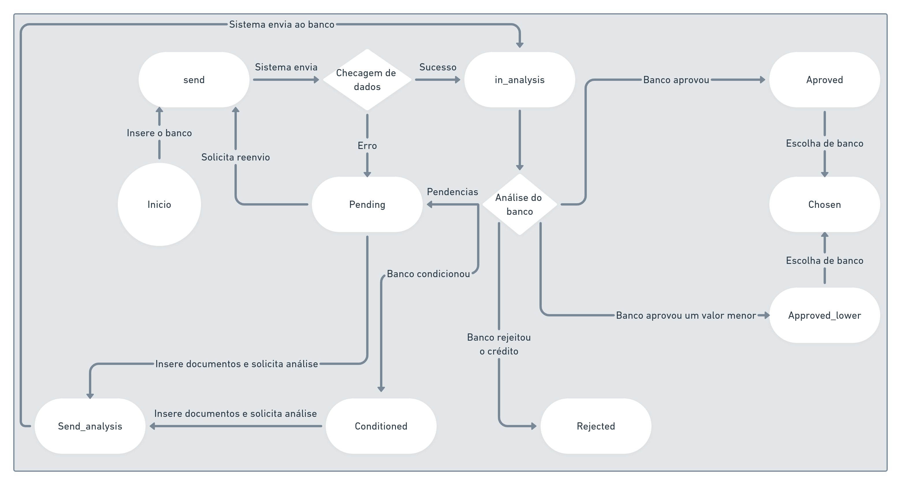 Fluxo de Lead